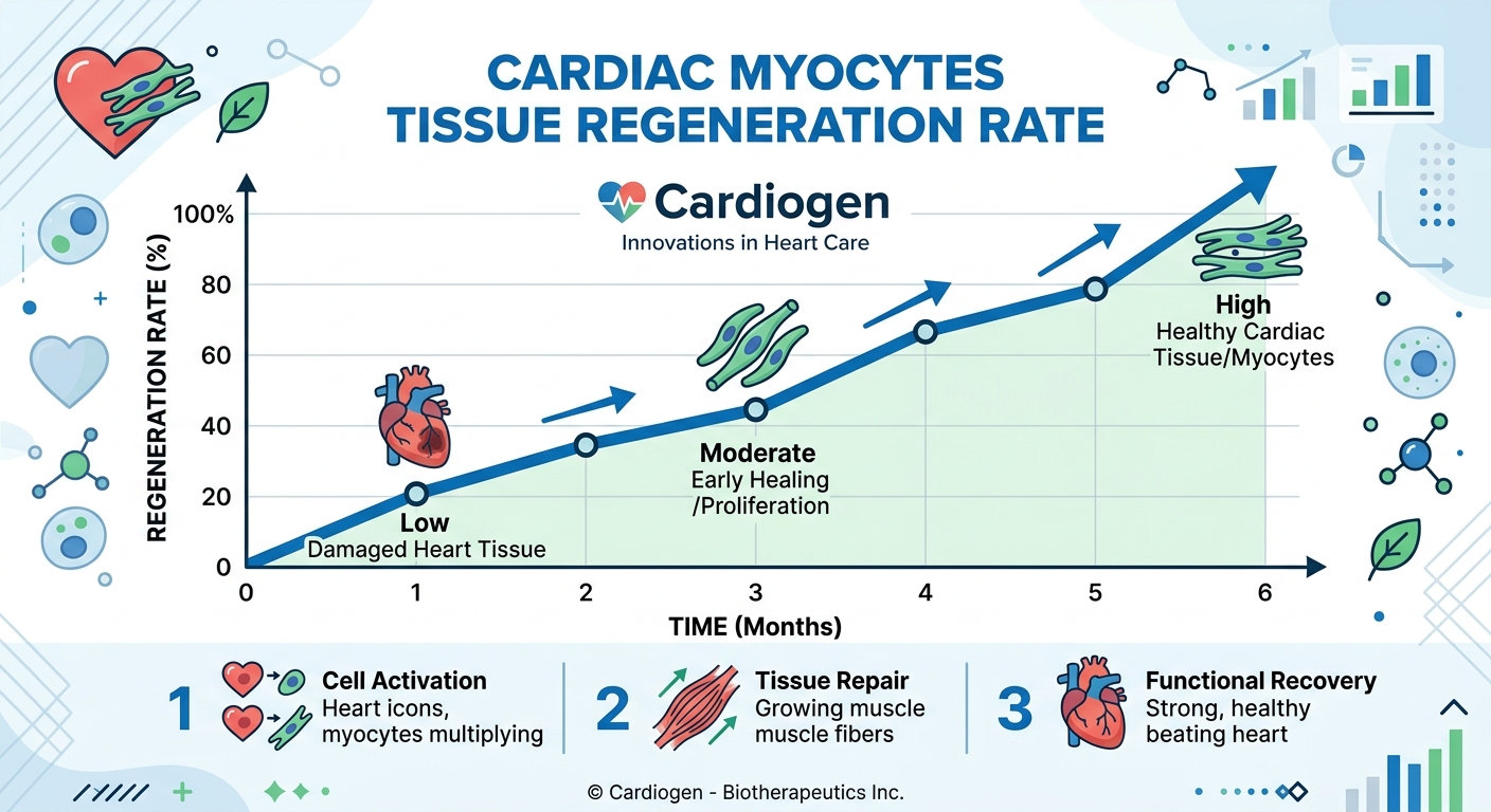 Cardiogen