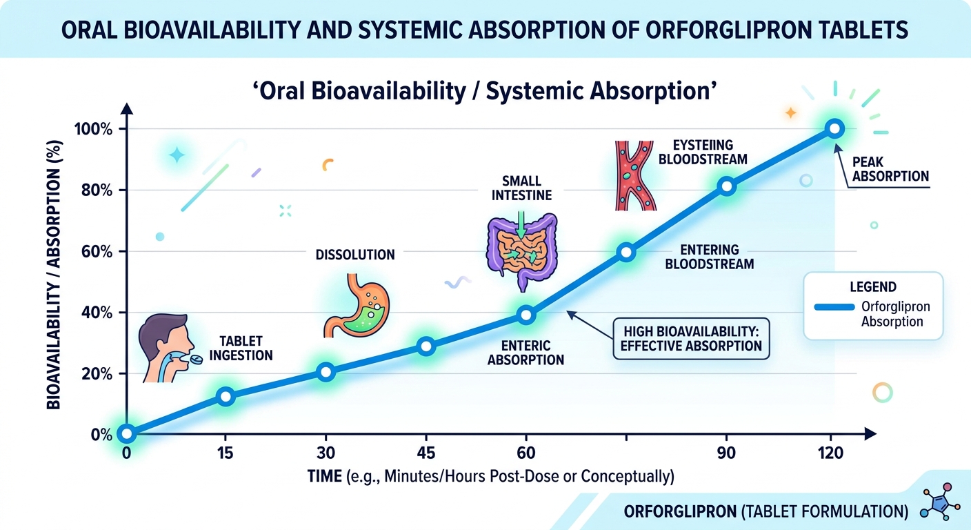Orforglipron Tablets Bioavailability Graph