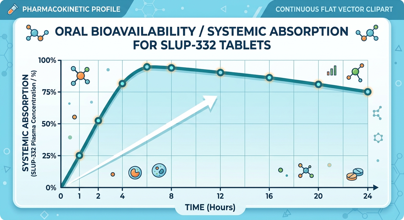 SLUP-332 Tablets Bioavailability Graph